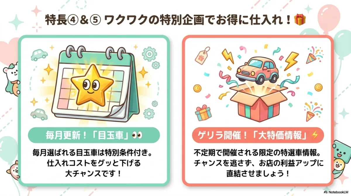 特長④&⑤ワクワクの特別企画でお得に仕入れ。毎月更新『目玉車』は特別条件付きで仕入れコストを下げる大チャンス。ゲリラ開催『大特価情報』は不定期の限定特選車情報。