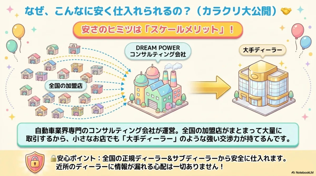 なぜこんなに安く仕入れられるのか。安さのヒミツはスケールメリット。自動車業界専門のコンサルティング会社が運営し、全国の加盟店がまとまって大量に取引するから小さなお店でも大手ディーラーのような交渉力が持てる。全国の正規ディーラー&サブディーラーから安全に仕入れ。