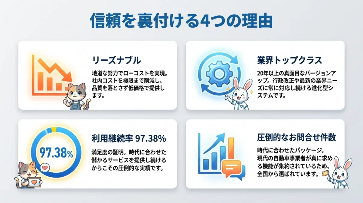 信頼を裏付ける4つの理由：リーズナブル、業界トップクラス、利用継続率97.38%、圧倒的なお問合せ件数。