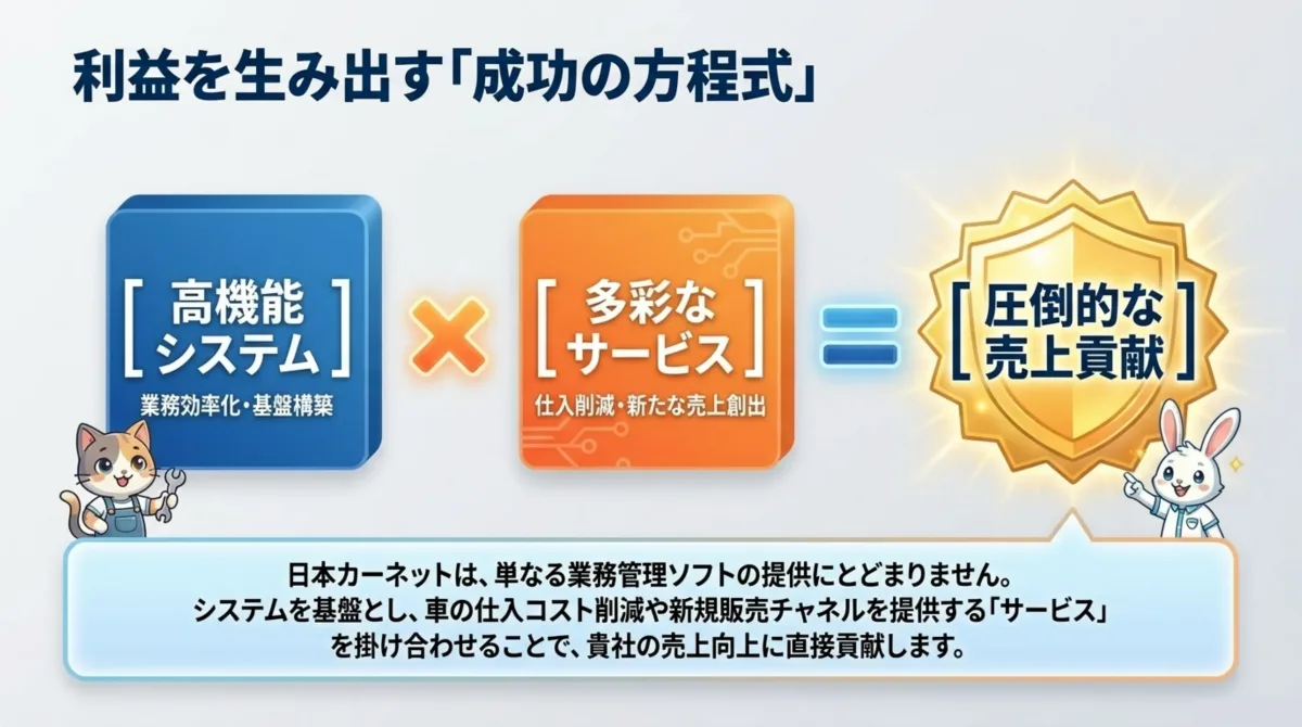 利益を生み出す成功の方程式：高機能システム × 多彩なサービス = 圧倒的な売上貢献。