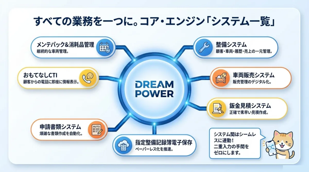 コア・エンジン システム一覧：整備システム、車両販売システム、鈑金見積システム、指定整備記録簿電子保存、申請書類システム、おもてなしCTI、メンテパック&消耗品管理。