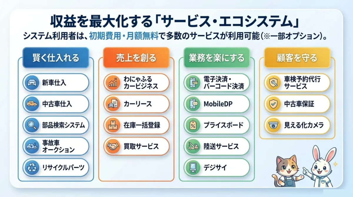 収益を最大化するサービス・エコシステム。賢く仕入れる・売上を創る・業務を楽にする・顧客を守る、4カテゴリの連携サービス。