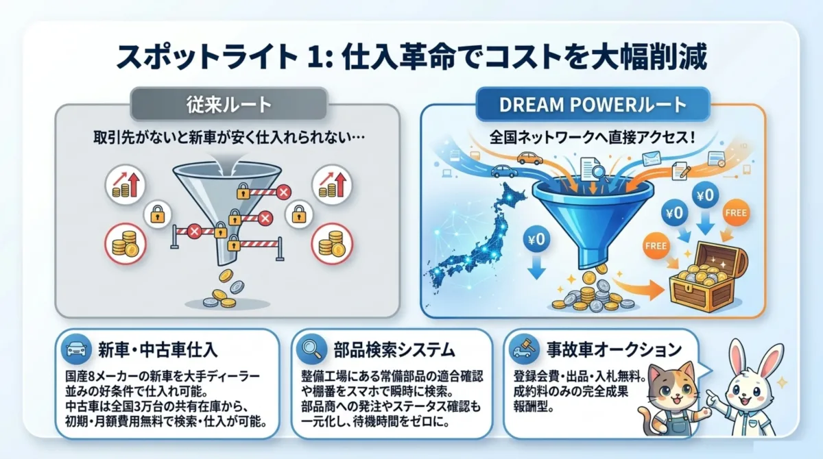 スポットライト1：仕入革命でコストを大幅削減。従来ルートからDREAM POWERルートで全国ネットワークへ直接アクセス。