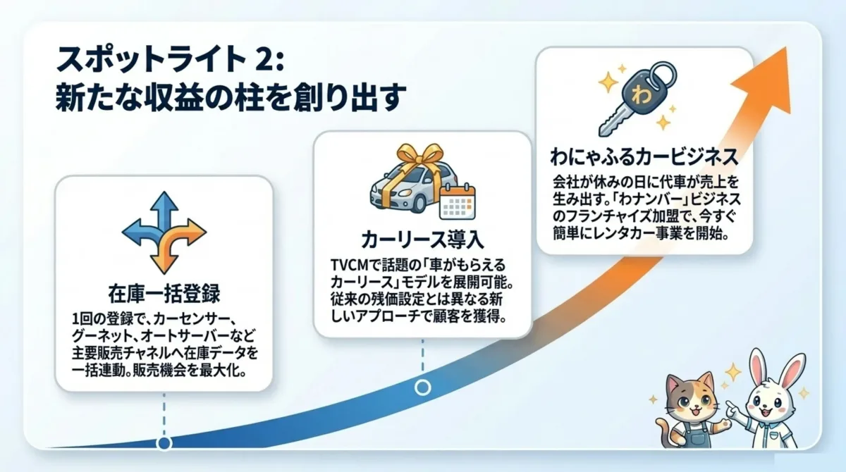 スポットライト2：新たな収益の柱を創り出す。在庫一括登録、カーリース導入、わにゃふるカービジネス。