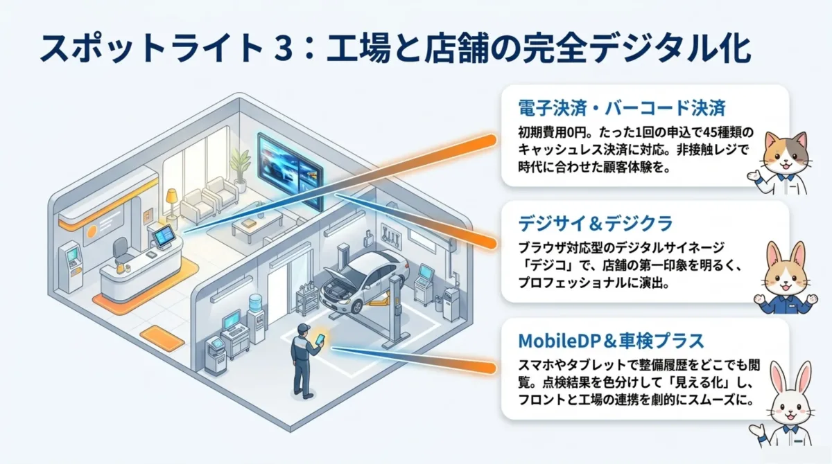 スポットライト3：工場と店舗の完全デジタル化。電子決済・バーコード決済、デジサイ&デジクラ、MobileDP&車検プラス。