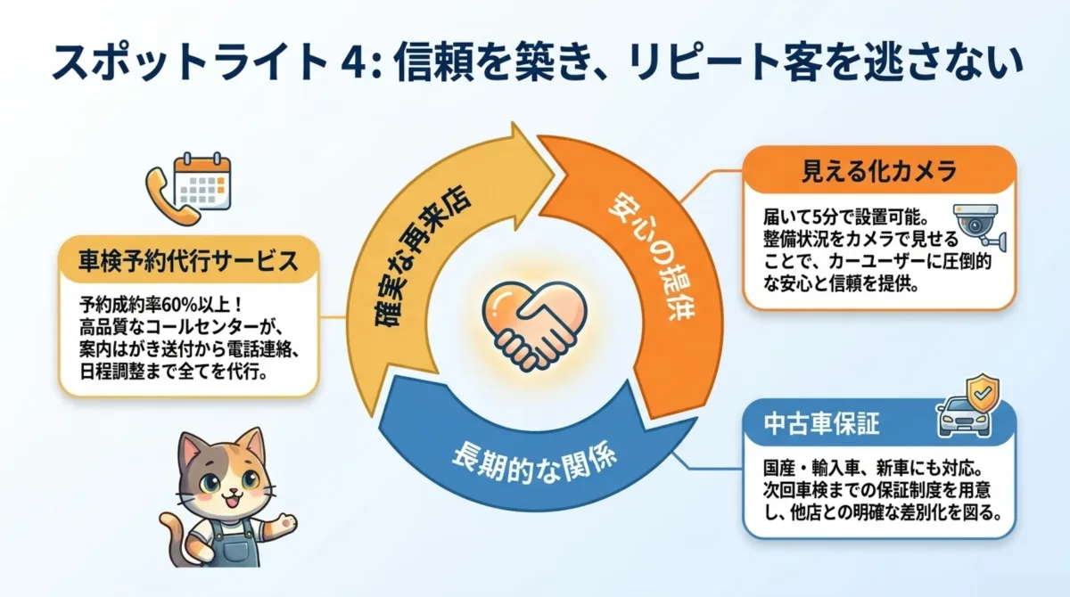 スポットライト4：信頼を築き、リピート客を逃さない。車検予約代行サービス、見える化カメラ、中古車保証。