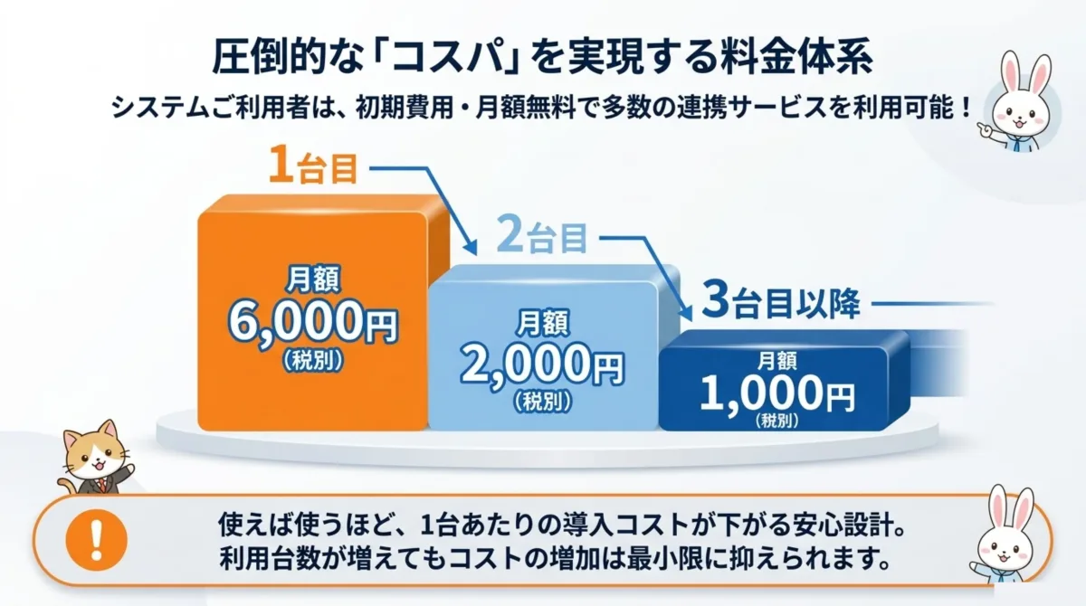 圧倒的なコスパを実現する料金体系。1台目 月額6,000円、2台目 月額2,000円、3台目以降 月額1,000円（いずれも税別）。