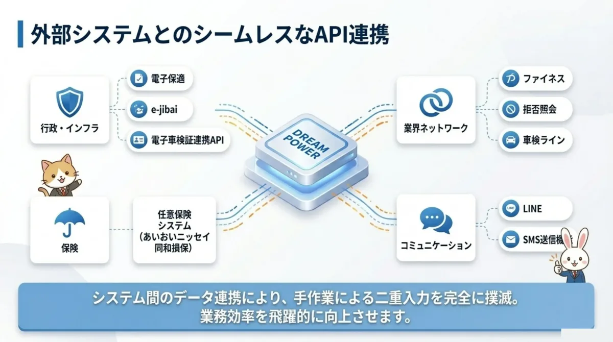 外部システムとのシームレスなAPI連携。行政・インフラ、保険、業界ネットワーク、コミュニケーションをDREAM POWERが中継。