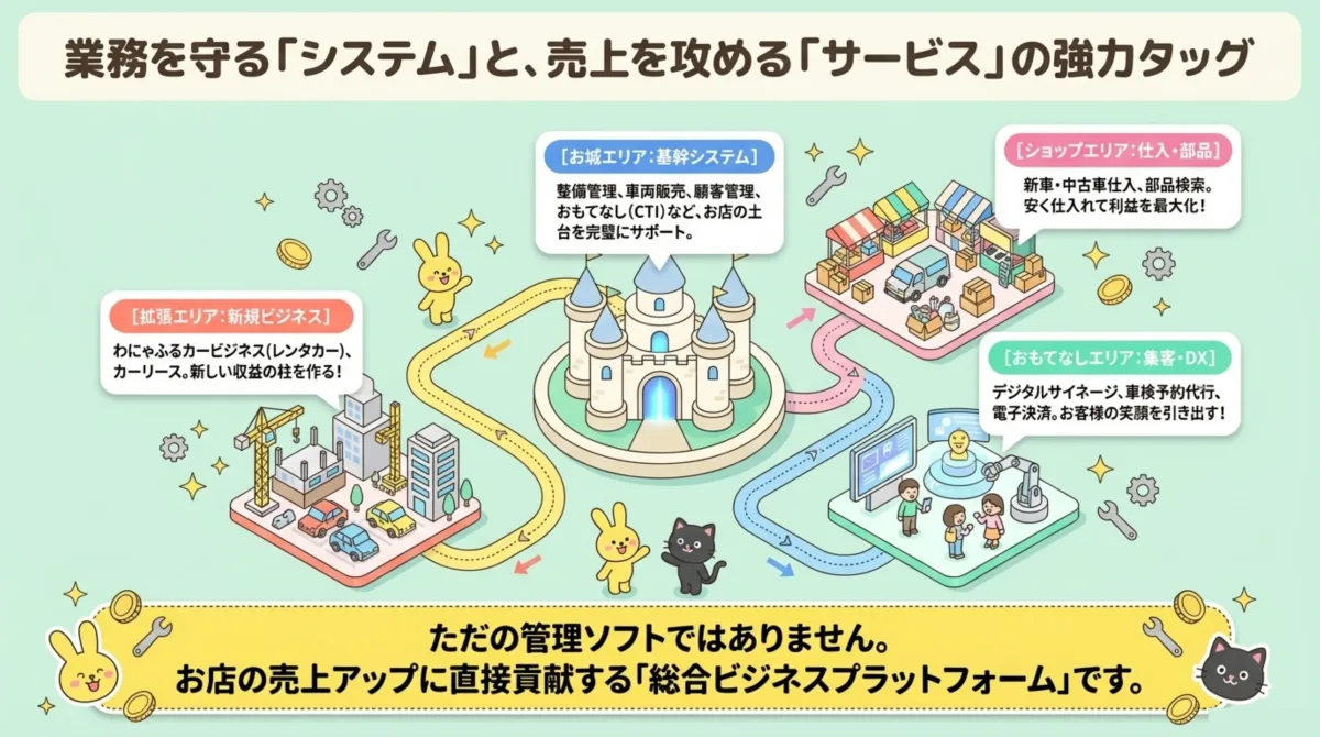 DREAM POWERの4エリア俯瞰図｜基幹システム・仕入部品・おもてなしDX・新規ビジネス