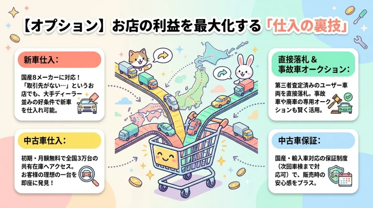 仕入の裏技｜新車仕入・中古車仕入・直接落札と事故車オークション・中古車保証