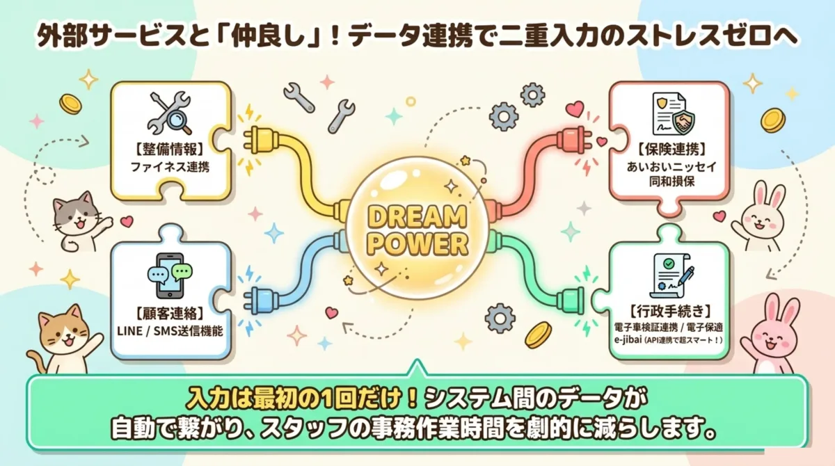 外部サービス連携｜整備情報ファイネス、保険(あいおいニッセイ同和損保)、LINE/SMS送信、電子車検証連携・電子保適・e-jibai