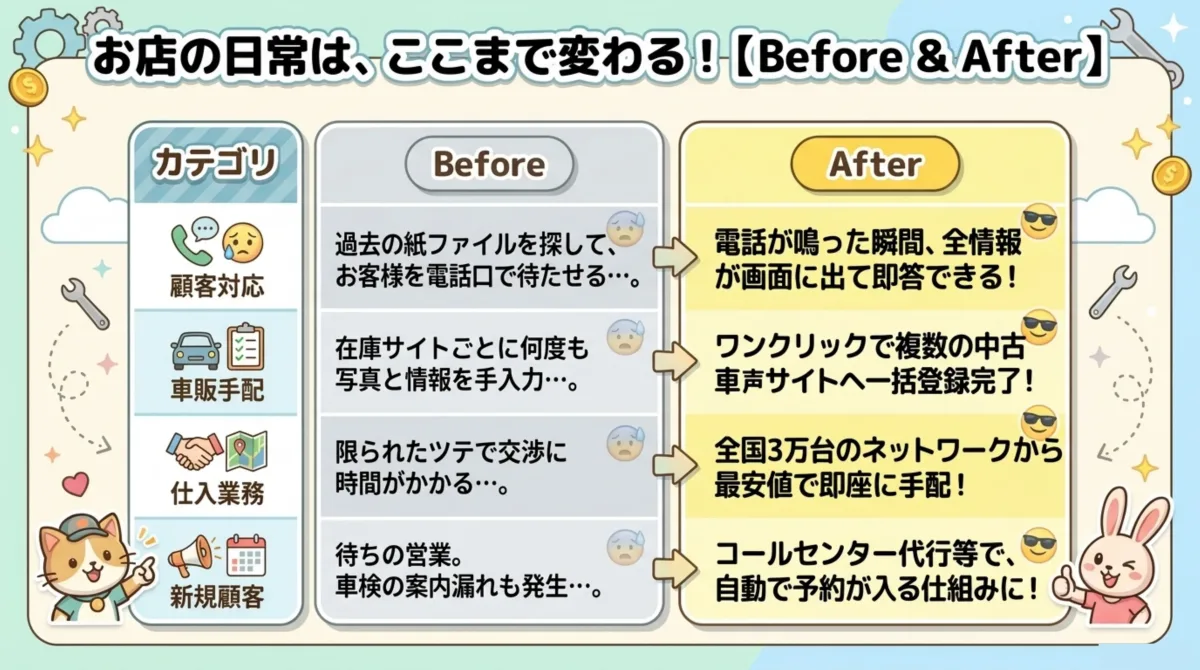 Before & After比較表｜顧客対応・車販手配・仕入業務・新規顧客の4カテゴリで業務がどう変わるか