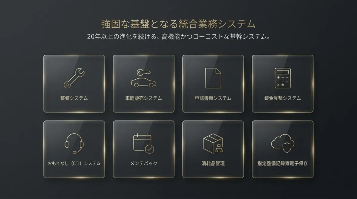強固な基盤となる統合業務システム。20年以上の進化を続ける、高機能かつローコストな基幹システム。整備システム/車両販売システム/申請書類システム/鈑金見積システム/おもてなし(CTI)システム/メンテパック/消耗品管理/指定整備記録簿電子保存。