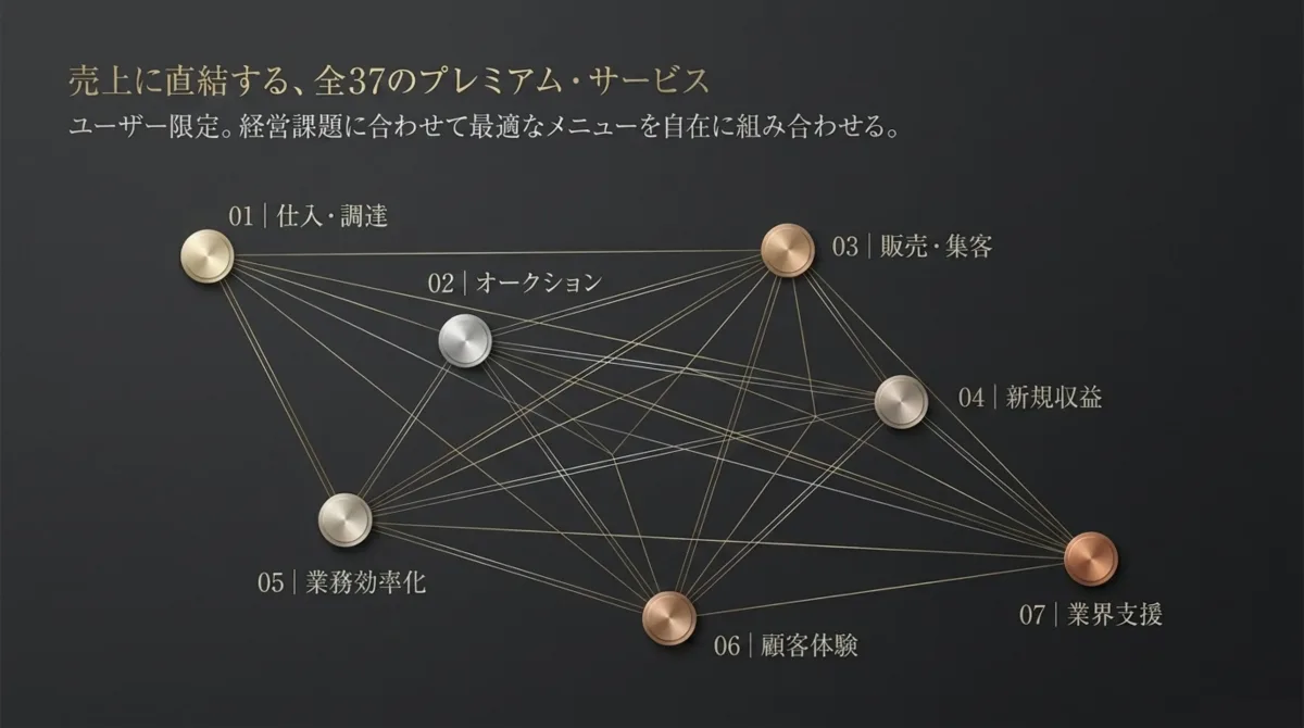 売上に直結する、全37のプレミアム・サービス。ユーザー限定。経営課題に合わせて最適なメニューを自在に組み合わせる。01仕入・調達 / 02オークション / 03販売・集客 / 04新規収益 / 05業務効率化 / 06顧客体験 / 07業界支援。