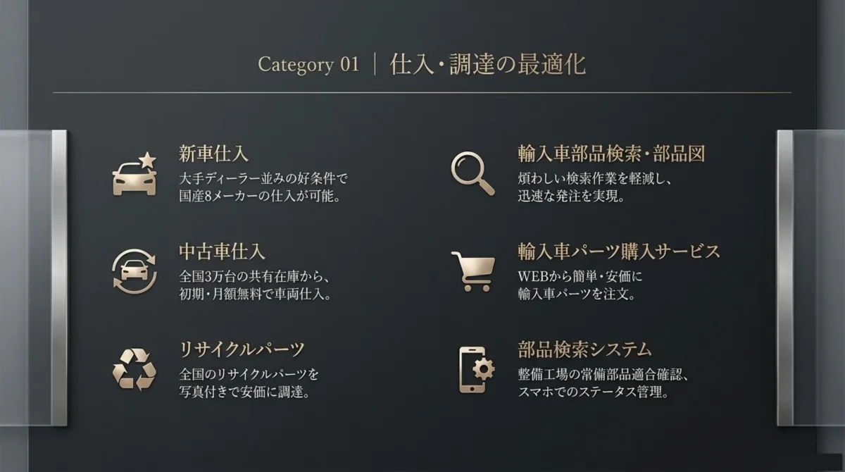 Category 01 仕入・調達の最適化。新車仕入(大手ディーラー並みの好条件で国産8メーカーの仕入が可能)、中古車仕入(全国3万台の共有在庫から初期・月額無料で車両仕入)、リサイクルパーツ、輸入車部品検索・部品図、輸入車パーツ購入サービス、部品検索システム。