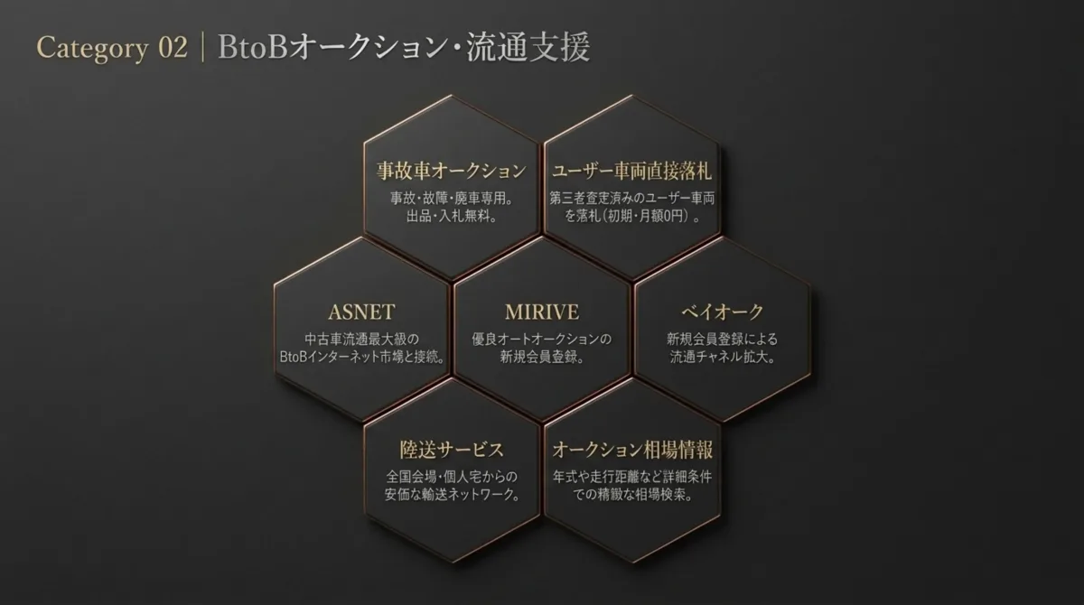 Category 02 BtoBオークション・流通支援。事故車オークション(事故・故障・廃車専用、出品・入札無料)、ユーザー車両直接落札(第三者査定済みのユーザー車両を初期・月額0円で落札)、ASNET、MIRIVE、ベイオーク、陸送サービス、オークション相場情報。