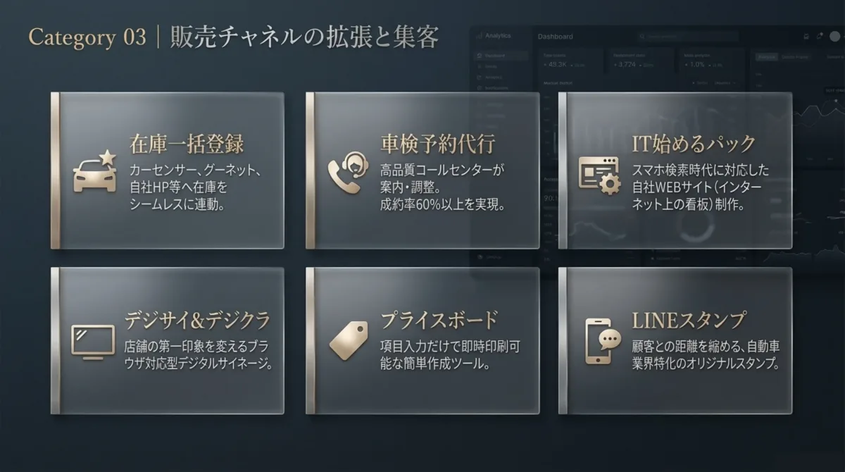 Category 03 販売チャネルの拡張と集客。在庫一括登録(カーセンサー・グーネット・自社HPへシームレス連動)、車検予約代行(高品質コールセンターで成約率60%以上)、IT始めるパック、デジサイ&デジクラ、プライスボード、LINEスタンプ。