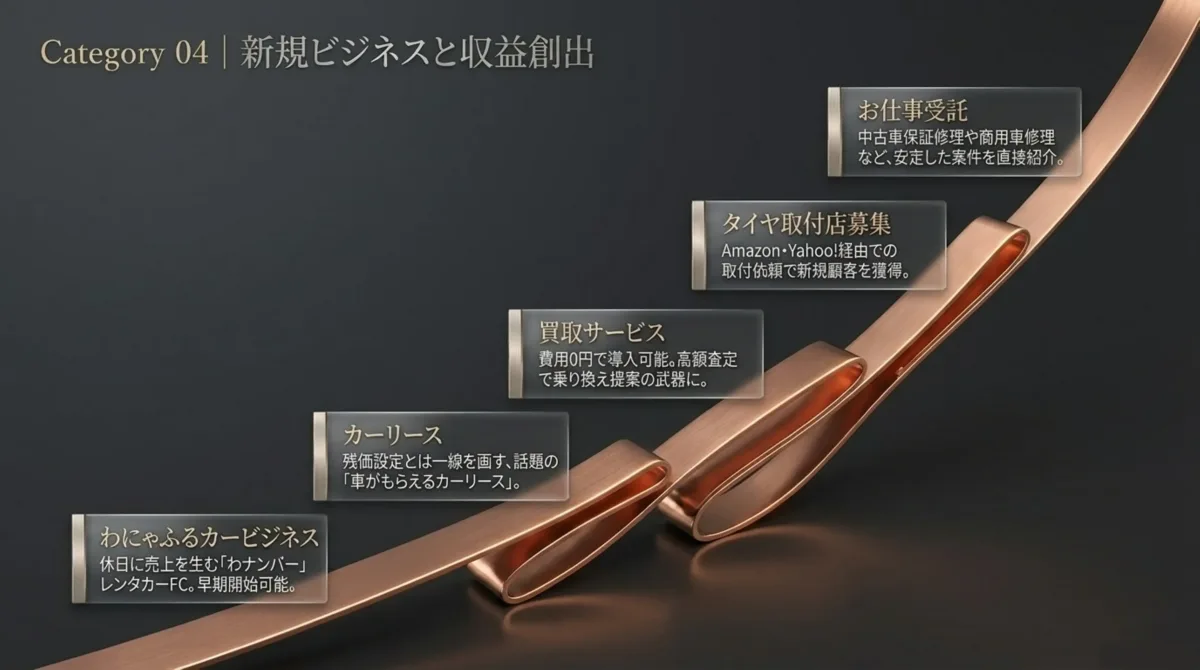 Category 04 新規ビジネスと収益創出。わにゃふるカービジネス(休日に売上を生む『わナンバー』レンタカーFC、早期開始可能)、カーリース(『車がもらえるカーリース』)、買取サービス(費用0円、高額査定で乗り換え提案の武器)、タイヤ取付店募集(Amazon・Yahoo!経由)、お仕事受託(中古車保証修理や商用車修理など)。