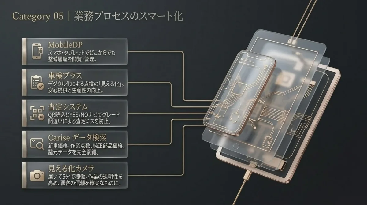 Category 05 業務プロセスのスマート化。MobileDP(スマホ・タブレットでどこからでも整備履歴を閲覧・管理)、車検プラス(デジタル化による点検の見える化)、査定システム(QR読込とYES/NOナビで査定ミスを防止)、Cariseデータ検索(新車価格・作業点数・純正部品価格・諸元データを完全網羅)、見える化カメラ(届いて5分で稼働)。