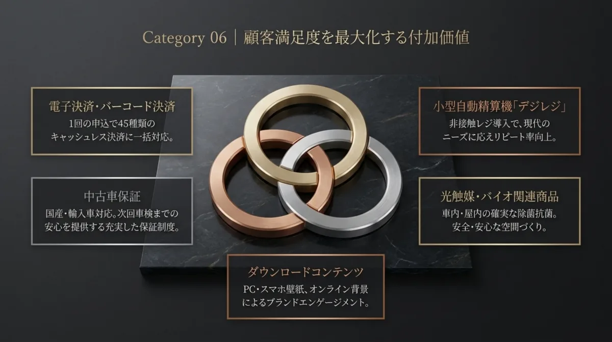 Category 06 顧客満足度を最大化する付加価値。電子決済・バーコード決済(1回の申込で45種類のキャッシュレス決済に一括対応)、小型自動精算機『デジレジ』(非接触レジ導入でリピート率向上)、中古車保証、光触媒・バイオ関連商品、ダウンロードコンテンツ。
