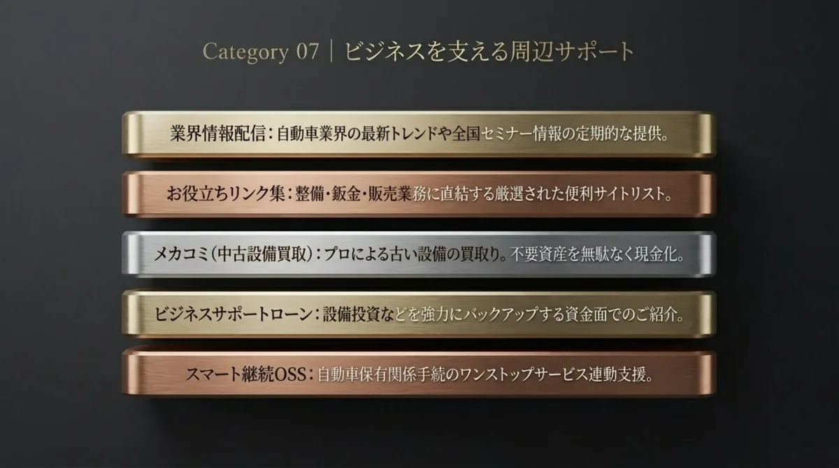 Category 07 ビジネスを支える周辺サポート。業界情報配信(自動車業界の最新トレンドや全国セミナー情報)、お役立ちリンク集、メカコミ(中古設備買取)、ビジネスサポートローン(設備投資の資金面サポート)、スマート継続OSS(自動車保有関係手続のワンストップサービス連動支援)。