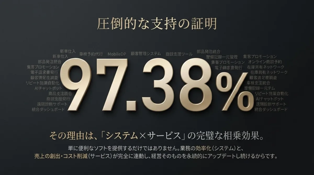 圧倒的な支持の証明 97.38%。その理由は『システム×サービス』の完璧な相乗効果。業務の効率化(システム)と、売上の創出・コスト削減(サービス)が完全に連動し、経営そのものを永続的にアップデートし続けるからです。