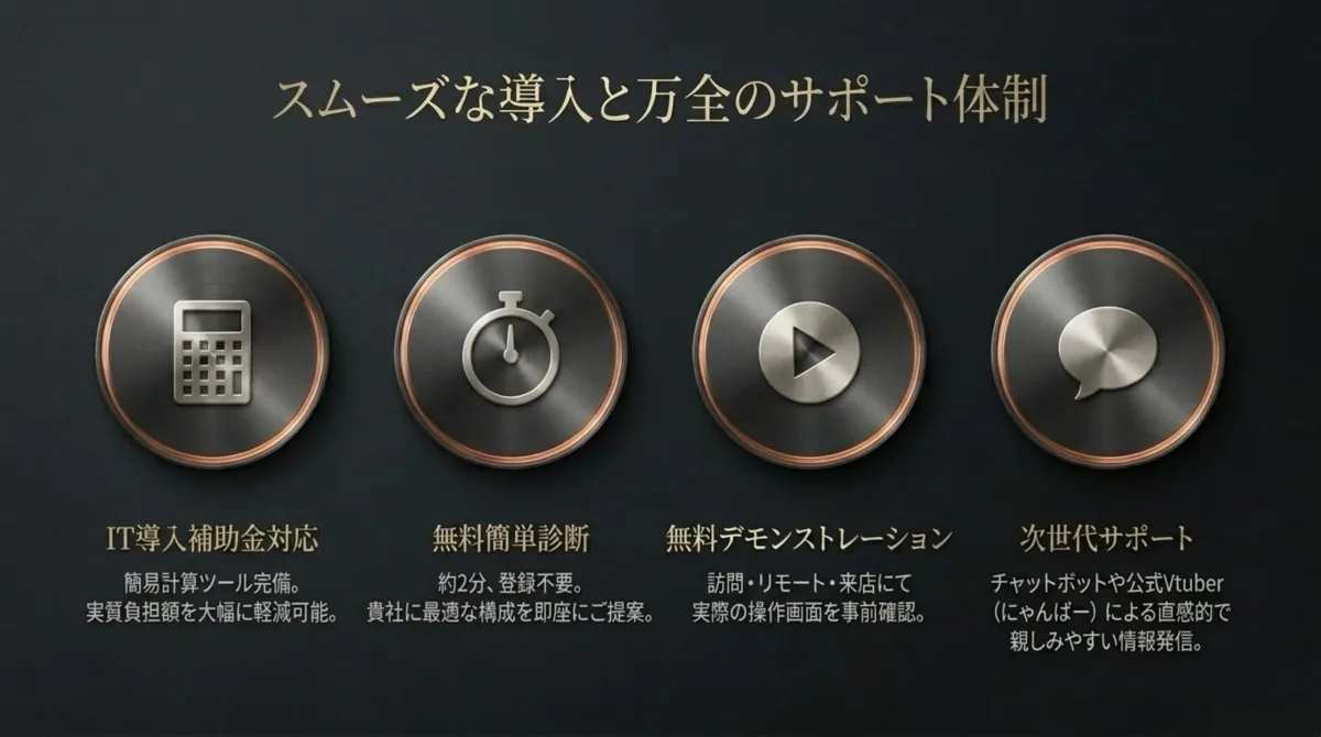 スムーズな導入と万全のサポート体制。IT導入補助金対応(簡易計算ツール完備、実質負担額を大幅に軽減)、無料簡単診断(約2分・登録不要で最適構成を即座に提案)、無料デモンストレーション(訪問・リモート・来店)、次世代サポート(チャットボットや公式Vtuberによる直感的な情報発信)。