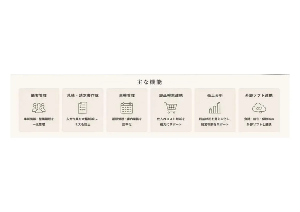 DREAM POWERの主な機能：顧客管理・見積請求書作成・車検管理・部品検索連携・売上分析・外部ソフト連携。