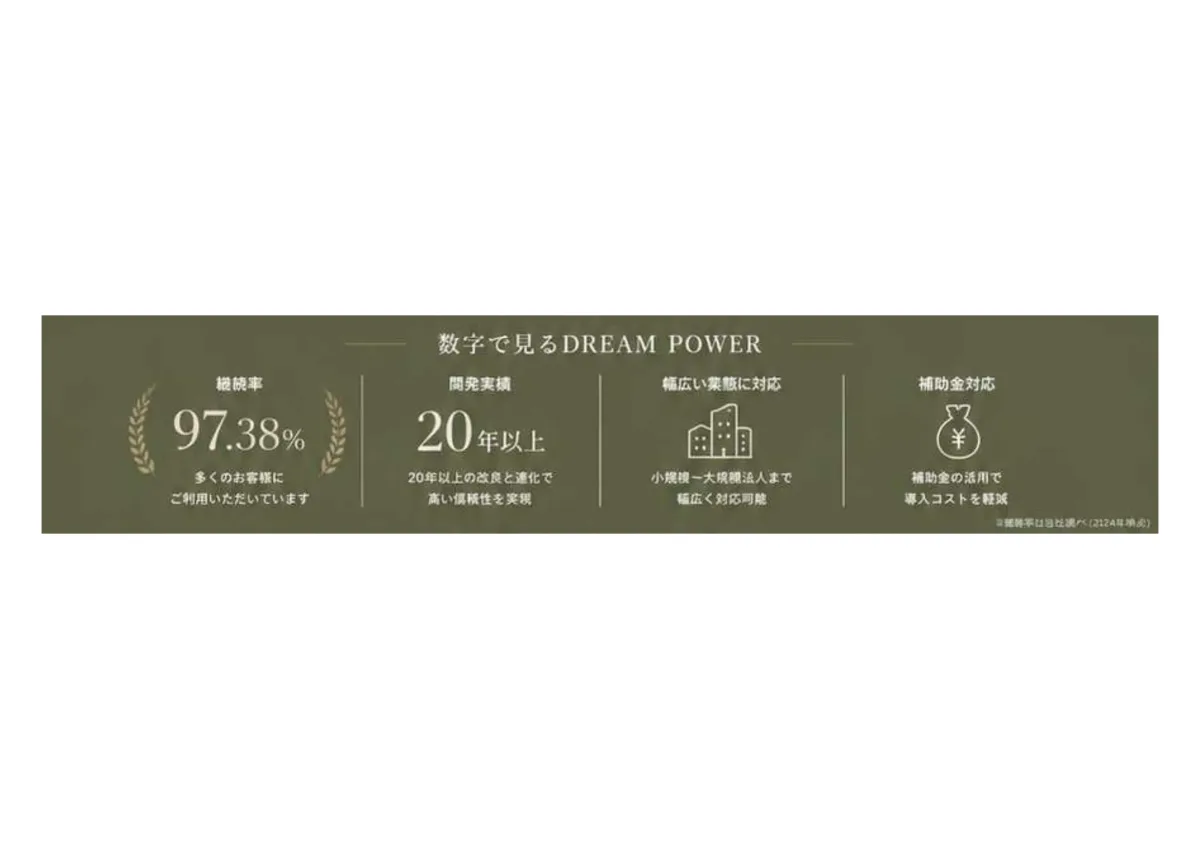 数字で見るDREAM POWER：継続率97.38%、開発実績20年以上、小規模から大規模法人まで幅広い業態に対応、補助金対応で導入コストを軽減。