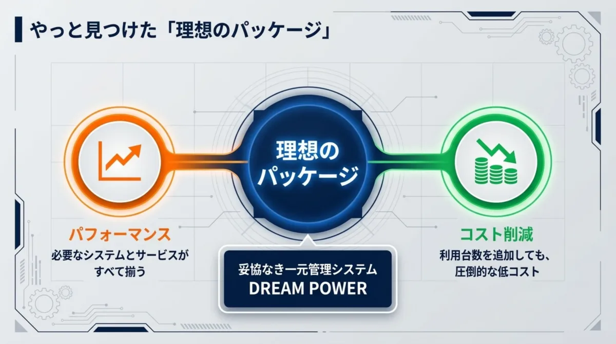 パフォーマンスとコスト削減を両立する DREAM POWER の理想のパッケージ構造図