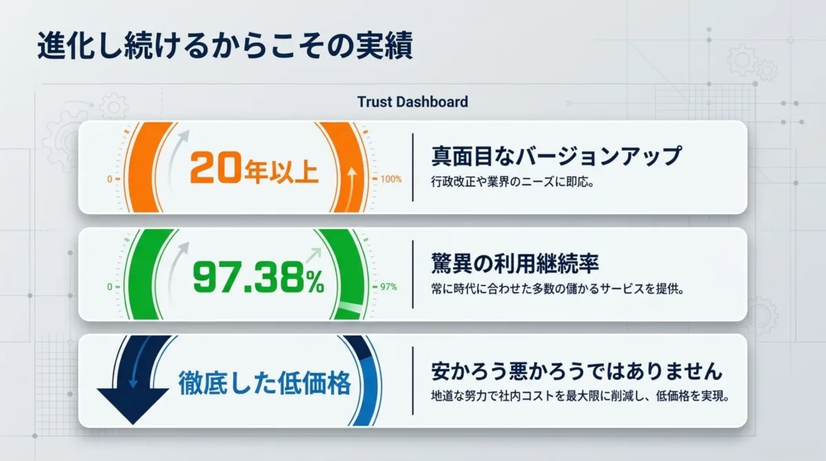 20年以上の実績・利用継続率97.38%・徹底した低価格を示すトラストダッシュボード