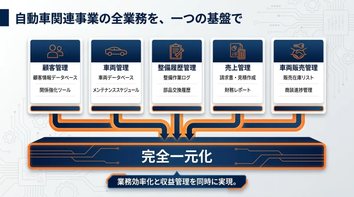 顧客・車両・整備履歴・売上・車両販売管理を完全一元化する DREAM POWER の基盤
