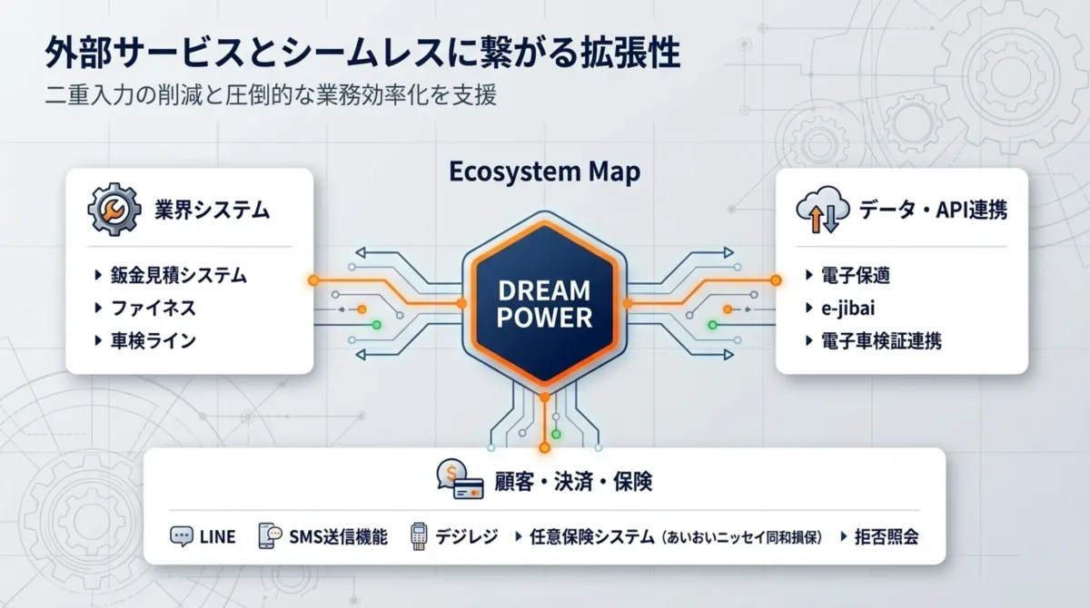 DREAM POWER エコシステムマップ:鈑金見積・ファイネス・車検ライン・電子保適・e-jibai・電子車検証連携・LINE・SMS・デジレジ・任意保険・拒否照会