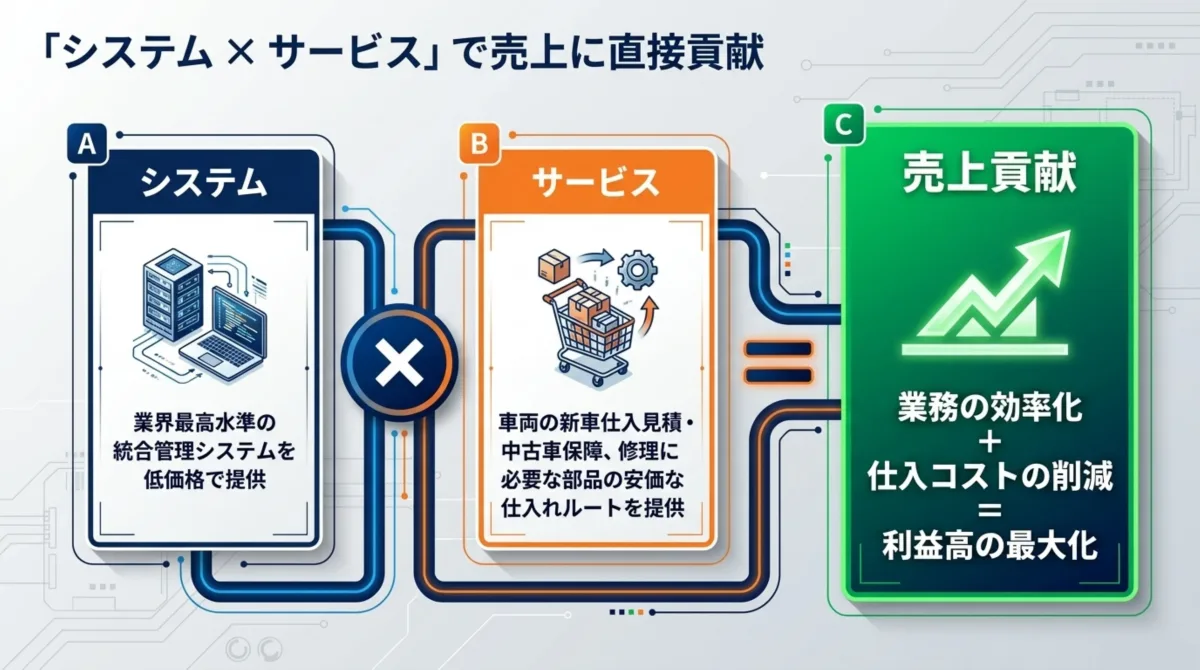 システム × サービス で売上に直接貢献 — 業務効率化と仕入コスト削減による利益最大化フロー