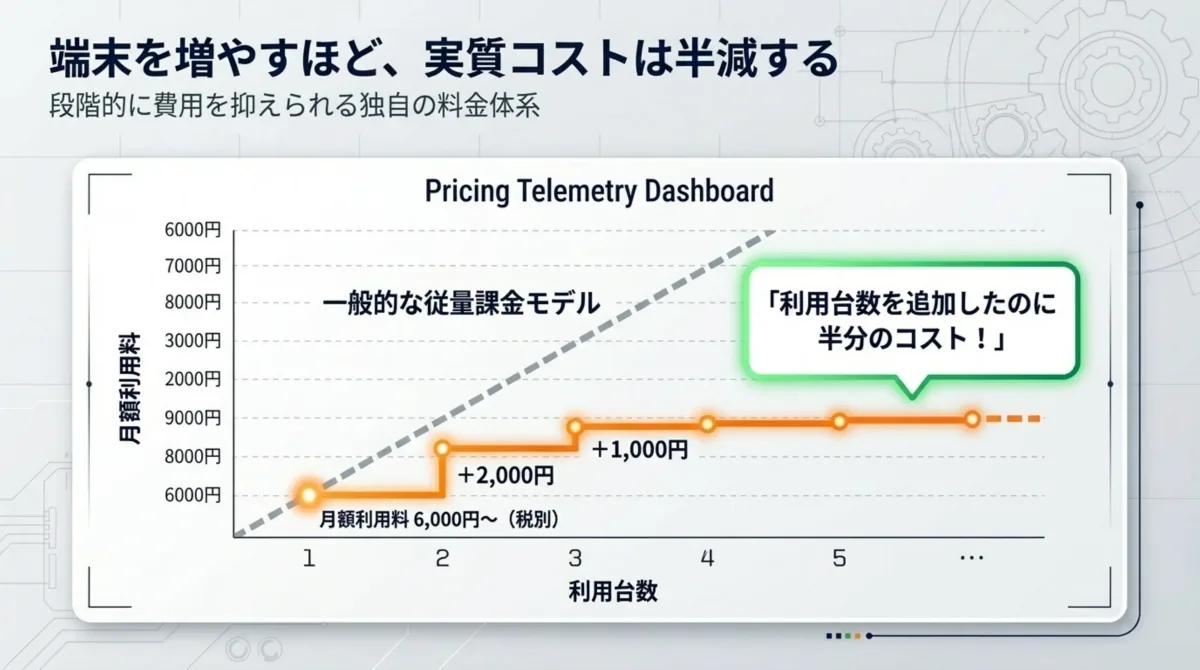 段階課金モデルで利用台数追加時の実質コストが半減する DREAM POWER のプライシングダッシュボード