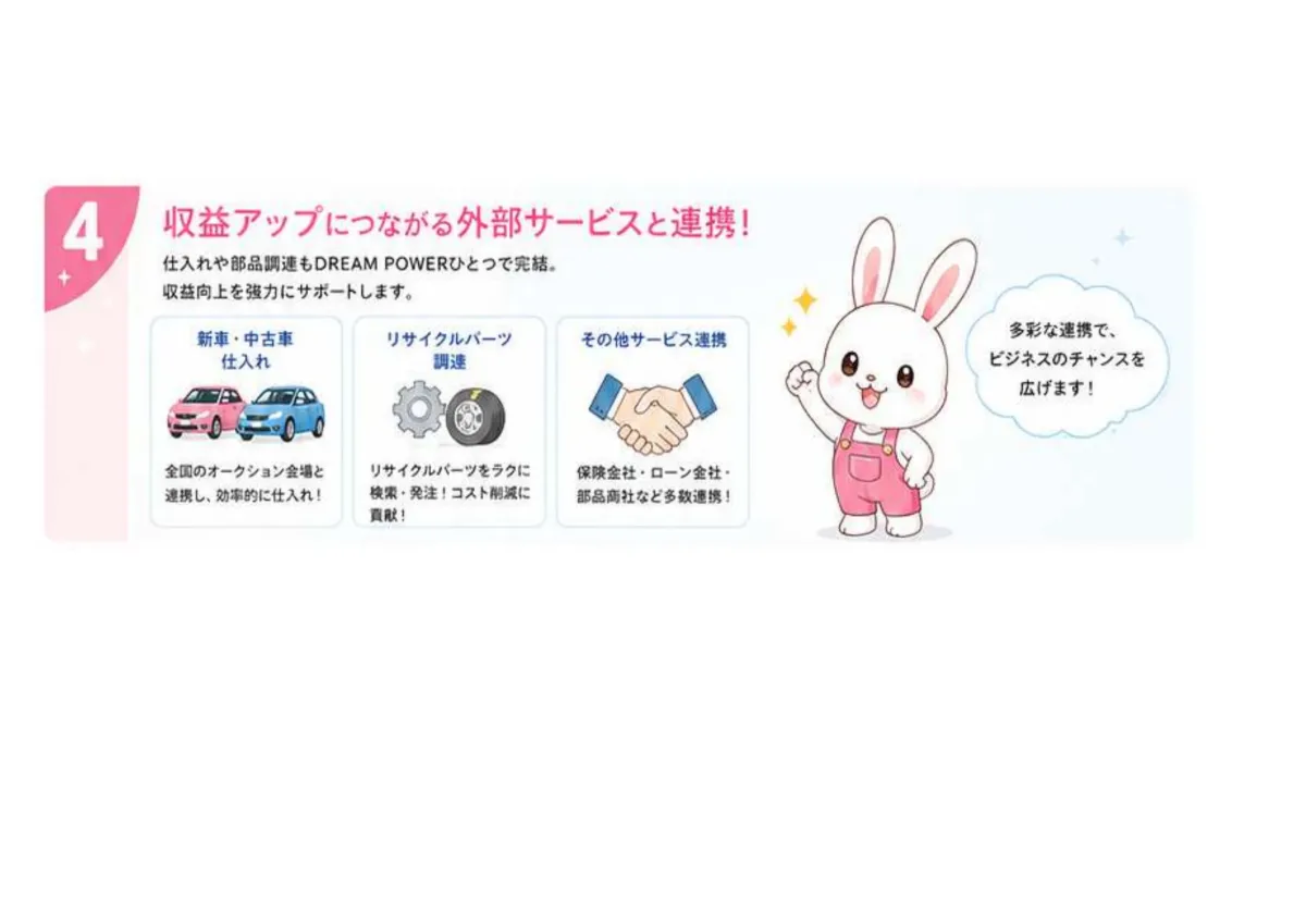 収益アップにつながる外部サービスと連携。新車・中古車仕入れ、リサイクルパーツ調達、保険会社やローン会社など多彩なサービス連携でビジネスのチャンスを広げる