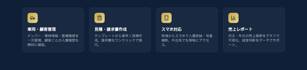 DREAM POWER の4つの主要機能。車両・顧客管理(ナンバー・車検情報・整備履歴を一元管理)、見積・請求書作成(テンプレートから素早く見積、請求書もワンクリック発行)、スマホ対応(現場から入庫登録・写真撮影、外出先でも情報アクセス)、売上レポート(月次・年次の売上推移をグラフで可視化)。