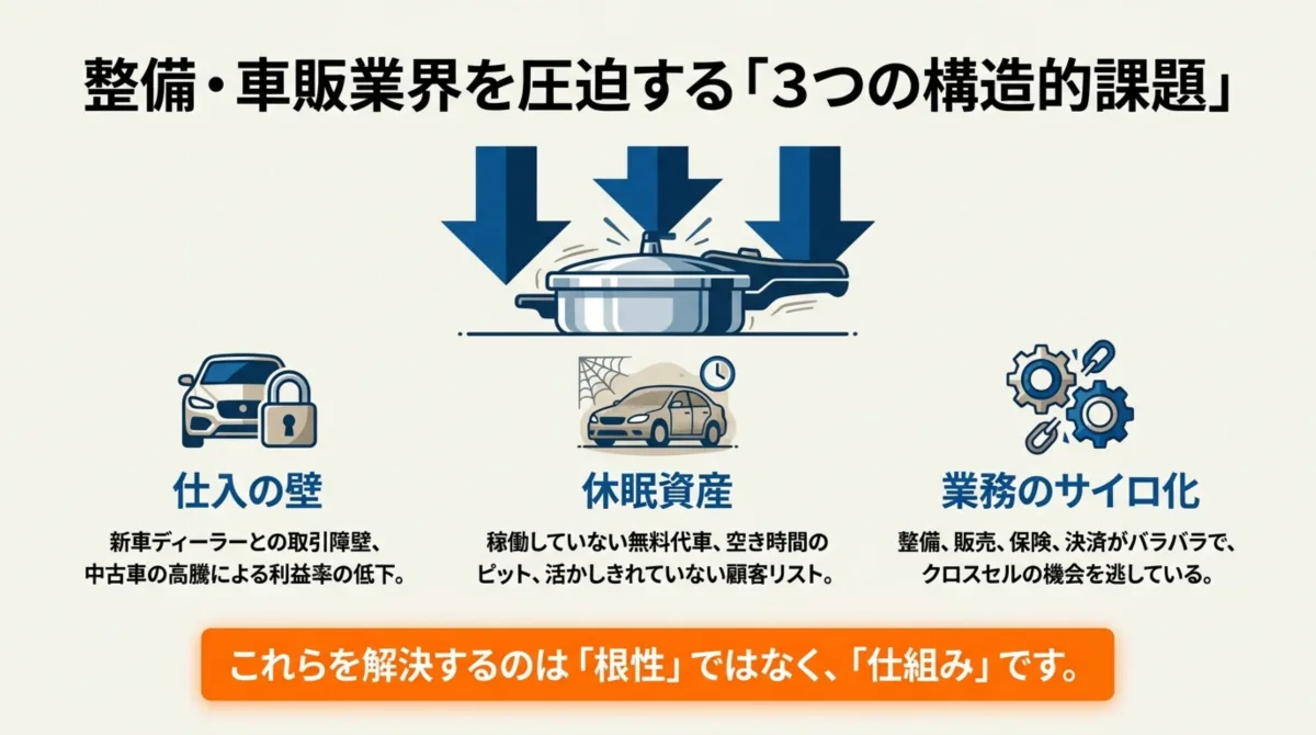 整備・車販業界を圧迫する3つの構造的課題:仕入の壁(新車ディーラーとの取引障壁・中古車高騰)、休眠資産(無料代車・空き時間のピット・活かしきれない顧客リスト)、業務のサイロ化(整備・販売・保険・決済がバラバラ)