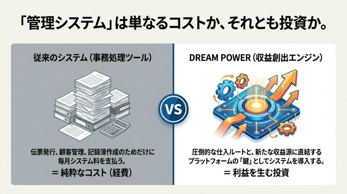 従来のシステム(事務処理ツール=純粋なコスト)とDREAM POWER(収益創出エンジン=利益を生む投資)の比較