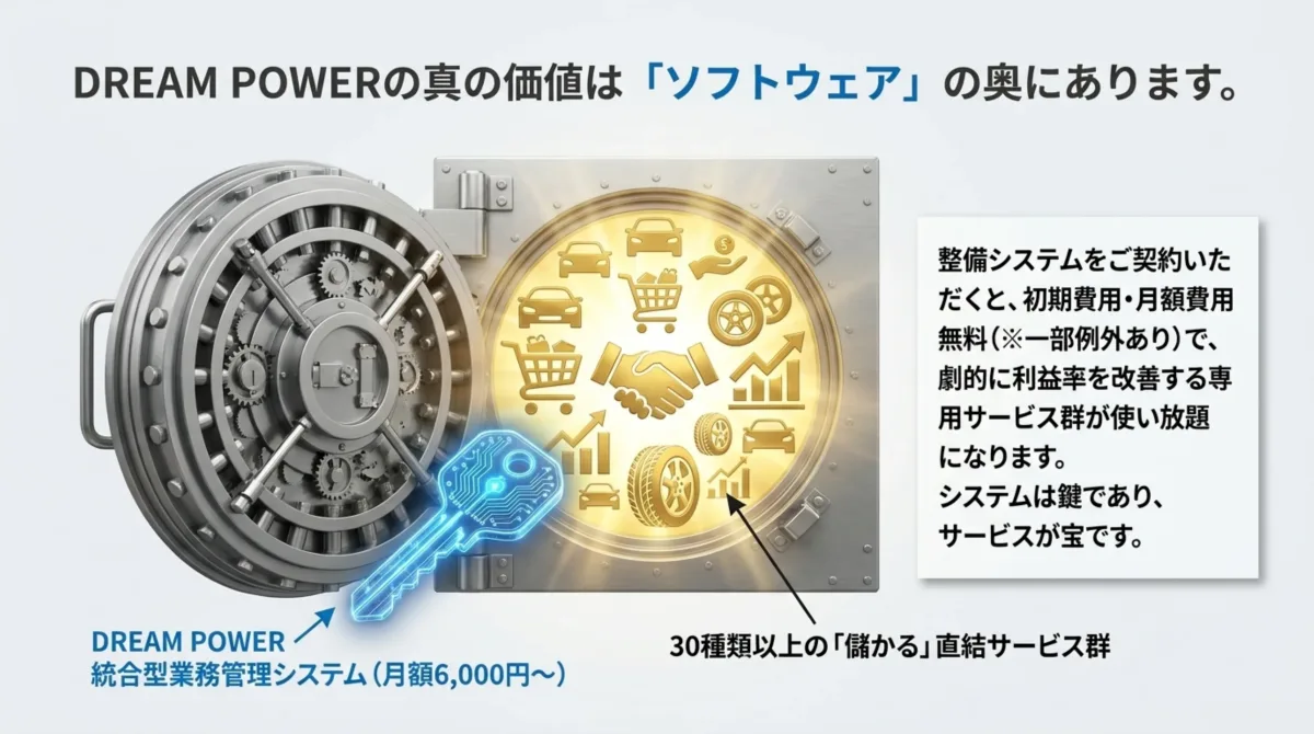 DREAM POWER統合型業務管理システム(月額6,000円〜)は鍵。契約することで30種類以上の儲かる直結サービス群(初期費用・月額費用無料)が使い放題になる
