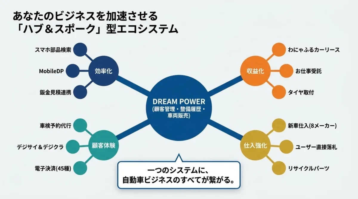 DREAM POWER(顧客管理・整備履歴・車両販売)を中心に、効率化(スマホ部品検索・MobileDP・鈑金見積連携)、収益化(わにゃふるカーリース・お仕事受託・タイヤ取付)、顧客体験(車検予約代行・デジサイ&デジクラ・電子決済45種)、仕入強化(新車仕入8メーカー・ユーザー直接落札・リサイクルパーツ)が繋がるハブ&スポーク型エコシステム