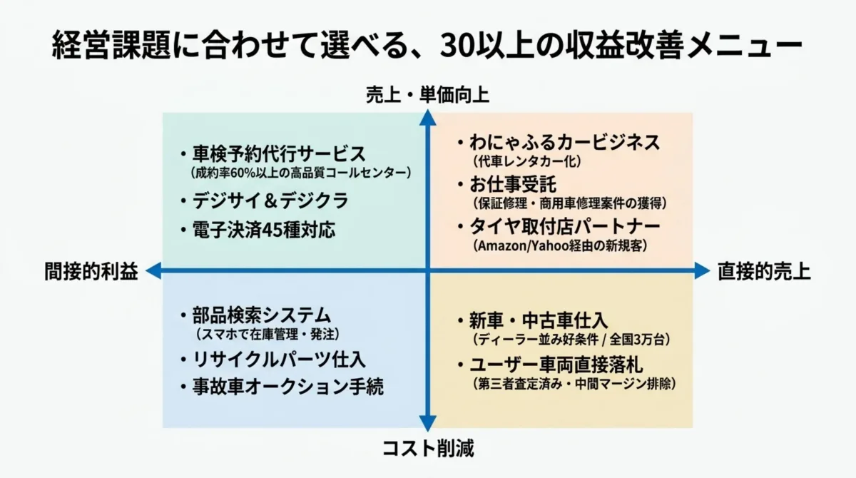 売上単価向上×直接的売上(わにゃふるカーリース・お仕事受託・タイヤ取付店パートナー)、売上単価向上×間接的利益(車検予約代行・デジサイ&デジクラ・電子決済45種)、コスト削減×直接的売上(新車中古車仕入・ユーザー車両直接落札)、コスト削減×間接的利益(部品検索・リサイクルパーツ・事故車オークション)の4象限マトリクス