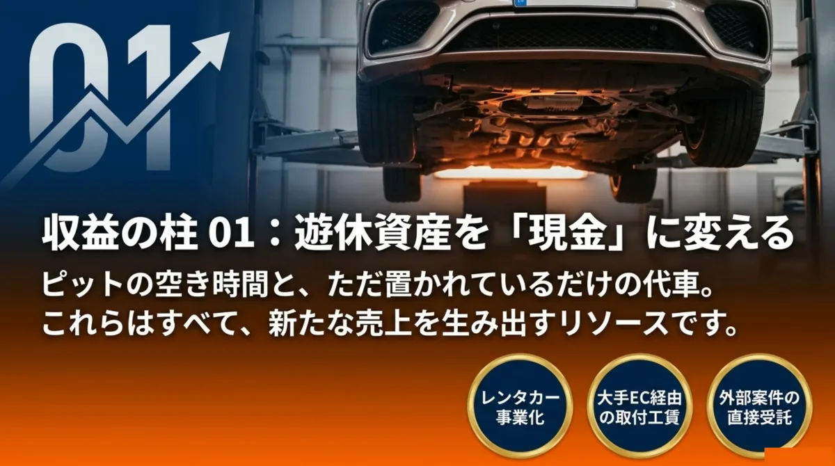 収益の柱01:遊休資産を現金に変える。レンタカー事業化・大手EC経由の取付工賃・外部案件の直接受託で、ピットの空き時間と代車を売上に転換
