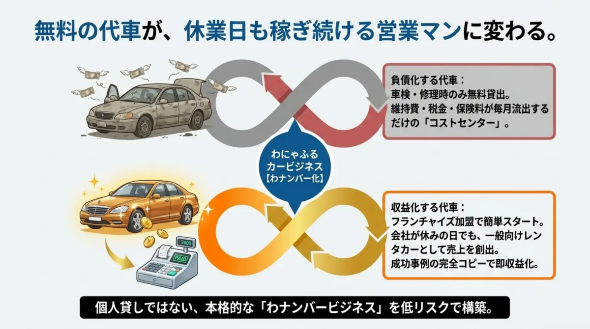 無料の代車が休業日も稼ぎ続ける営業マンに変わる。わにゃふるカービジネス(わナンバー化)でフランチャイズ加盟、会社が休みの日でも一般向けレンタカーとして売上創出。低リスクで本格的なわナンバービジネスを構築