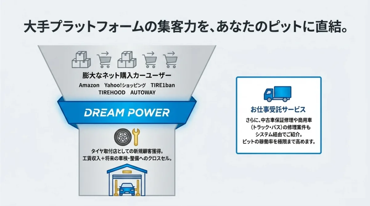 大手プラットフォームの集客力(Amazon・Yahoo!ショッピング・TIRE1ban・TIREHOOD・AUTOWAY)をDREAM POWER経由でピットに直結。タイヤ取付店としての新規顧客獲得、お仕事受託サービスで中古車保証修理や商用車修理案件もシステム経由で紹介
