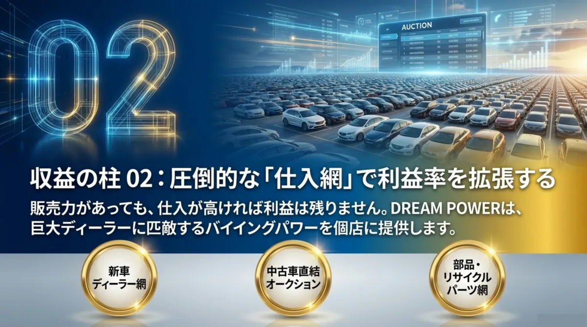 収益の柱02:圧倒的な仕入網で利益率を拡張する。新車ディーラー網・中古車直結オークション・部品リサイクルパーツ網