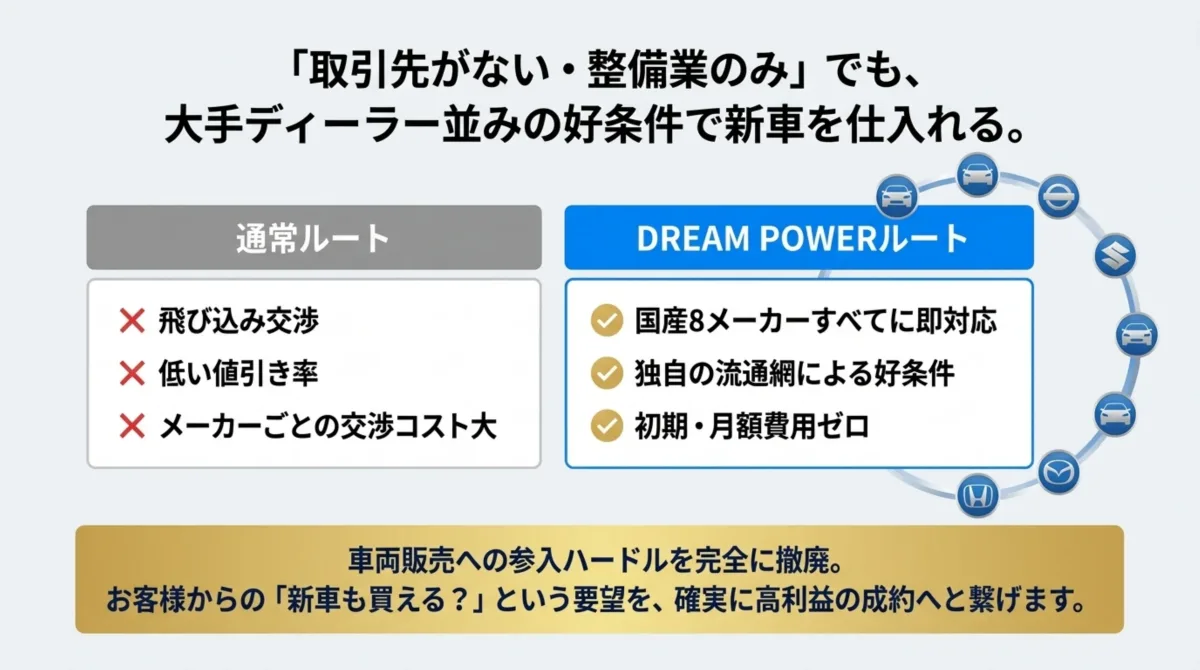 取引先がない・整備業のみでも大手ディーラー並みの好条件で新車を仕入れる。国産8メーカーすべてに即対応、独自の流通網、初期・月額費用ゼロ