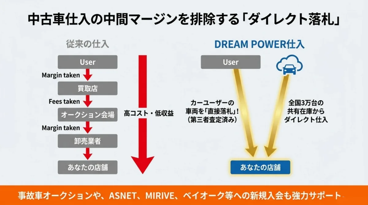 中古車仕入の中間マージンを排除するダイレクト落札。カーユーザーの車両を第三者査定済みで直接落札、全国3万台の共有在庫からダイレクト仕入。事故車オークションやASNET・MIRIVE・ベイオーク等への新規入会も強力サポート