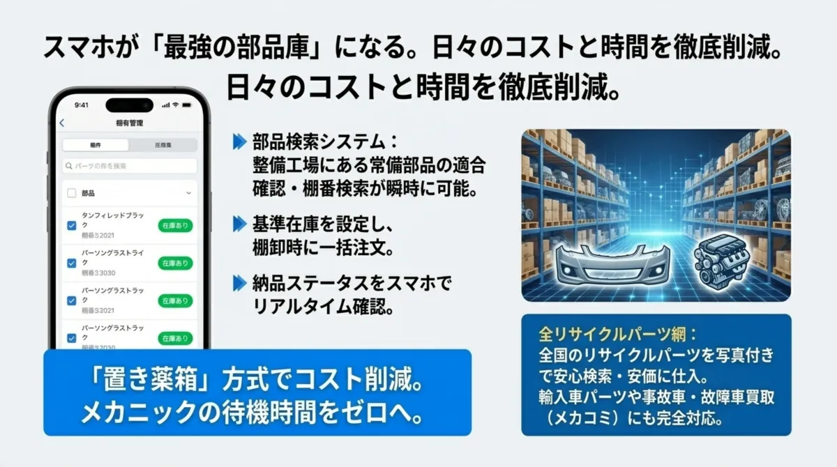 スマホが最強の部品庫に。部品検索システムで整備工場の常備部品の適合確認・棚番検索が瞬時に可能、基準在庫設定で棚卸時に一括注文、納品ステータスをリアルタイム確認。全リサイクルパーツ網で全国のリサイクルパーツを写真付き検索・安価に仕入