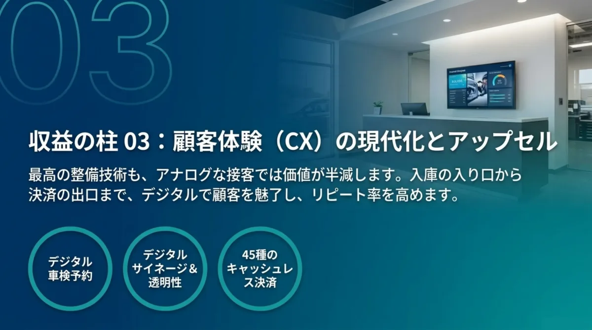 収益の柱03:顧客体験CXの現代化とアップセル。デジタル車検予約・デジタルサイネージ&透明性・45種のキャッシュレス決済